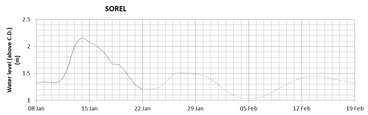 Sorel expected lowest water level above chart datum chart image