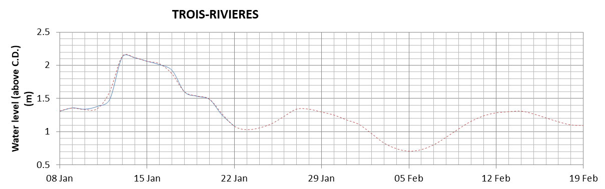 Trois-Rivieres expected lowest water level above chart datum chart image