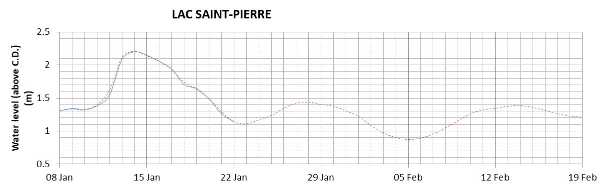 Lake Saint Pierre expected lowest water level above chart datum chart image