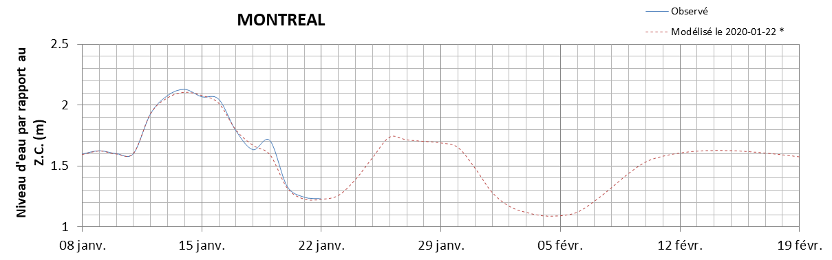 Graphique du niveau d'eau minimal attendu par rapport au zéro des cartes pour Montréal