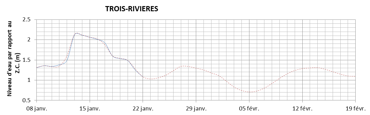 Graphique du niveau d'eau minimal attendu par rapport au zéro des cartes pour Trois-Rivières