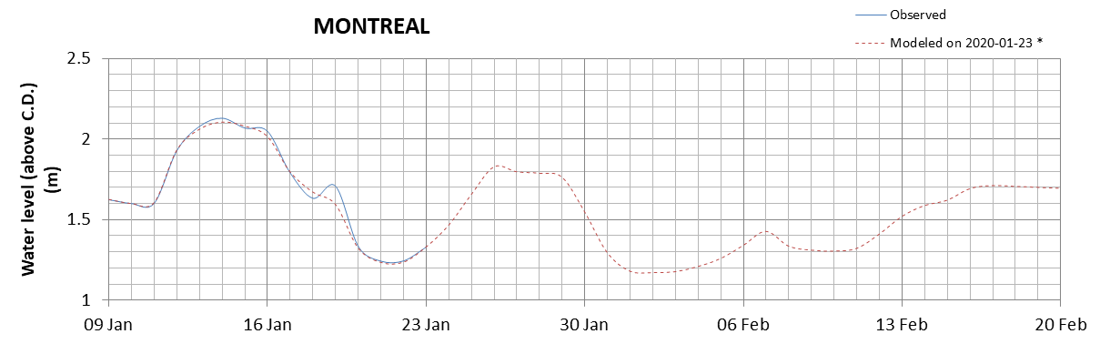 Montreal expected lowest water level above chart datum chart image