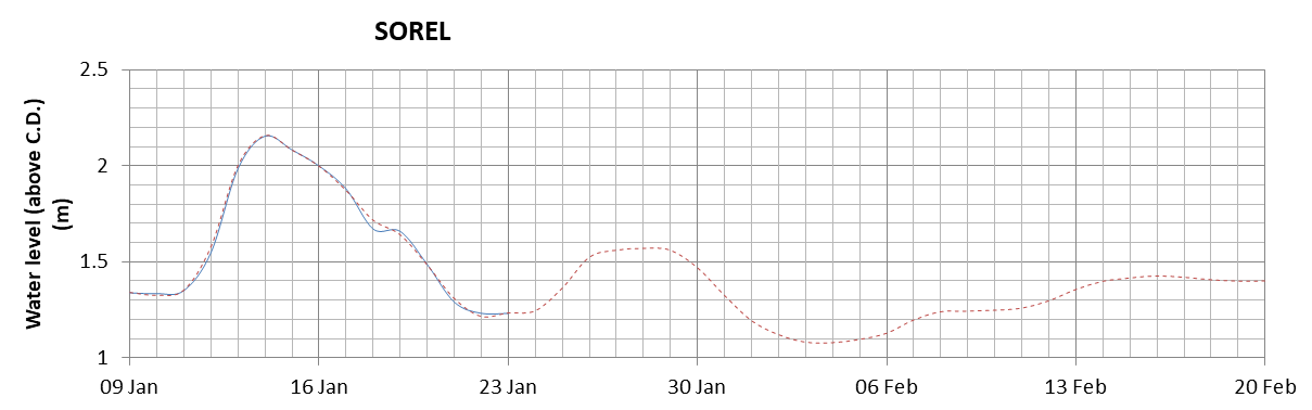 Sorel expected lowest water level above chart datum chart image