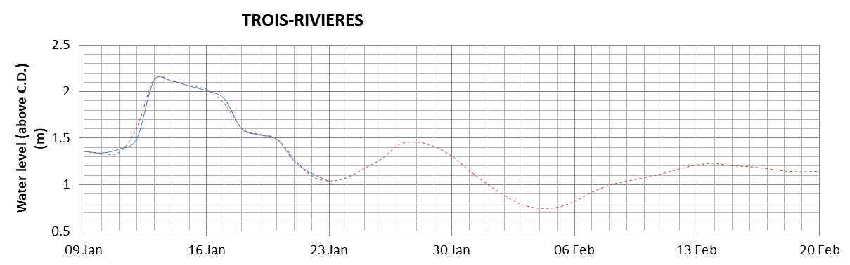 Trois-Rivieres expected lowest water level above chart datum chart image