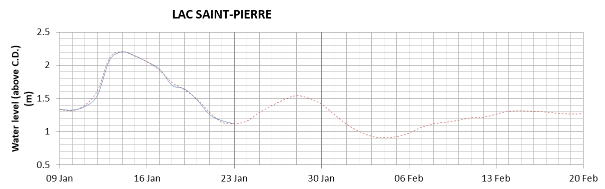 Lake Saint Pierre expected lowest water level above chart datum chart image