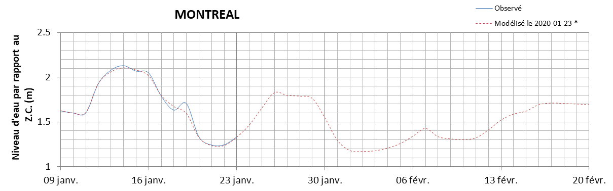 Graphique du niveau d'eau minimal attendu par rapport au zéro des cartes pour Montréal