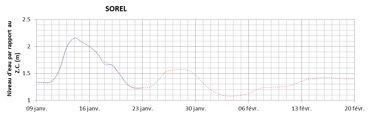 Graphique du niveau d'eau minimal attendu par rapport au zéro des cartes pour Sorel