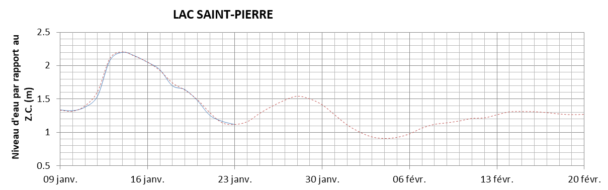 Graphique du niveau d'eau minimal attendu par rapport au zéro des cartes pour le Lac Saint-Pierre