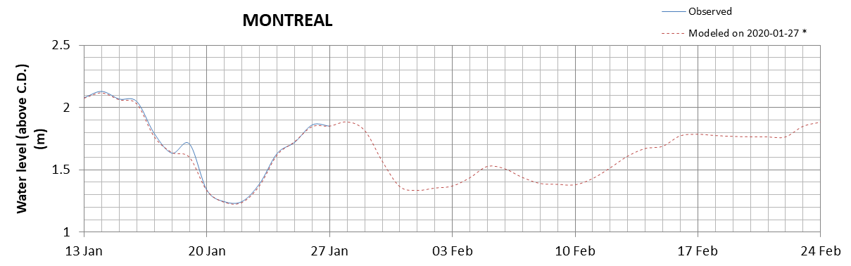 Montreal expected lowest water level above chart datum chart image