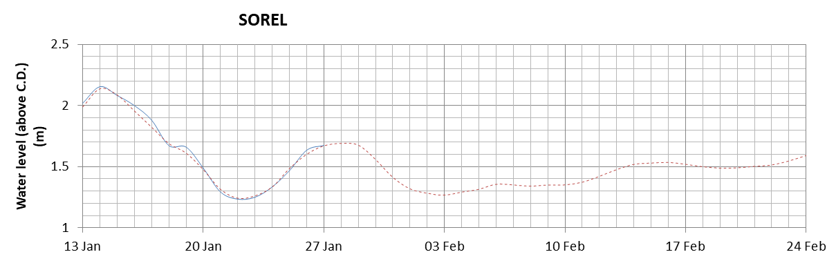 Sorel expected lowest water level above chart datum chart image