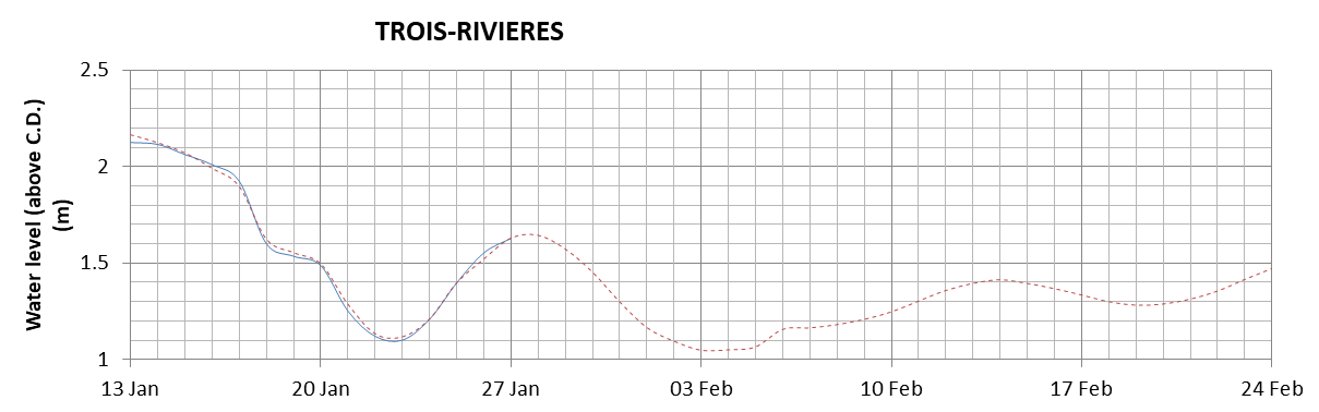 Trois-Rivieres expected lowest water level above chart datum chart image