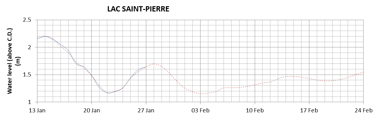 Lake Saint Pierre expected lowest water level above chart datum chart image