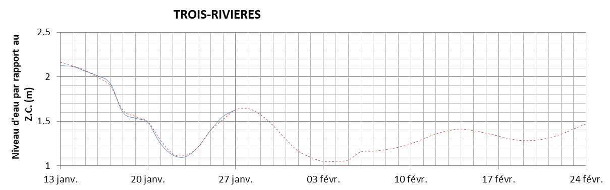 Graphique du niveau d'eau minimal attendu par rapport au zéro des cartes pour Trois-Rivières