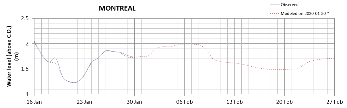 Montreal expected lowest water level above chart datum chart image