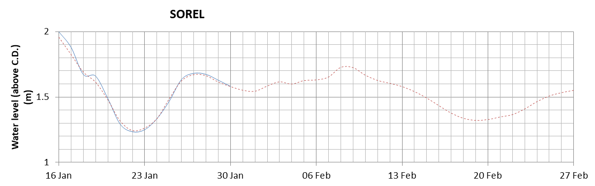 Sorel expected lowest water level above chart datum chart image