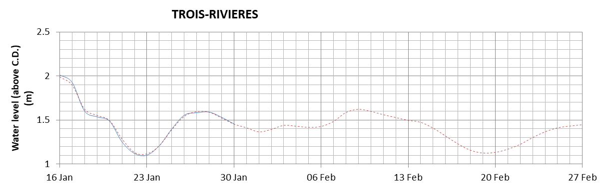 Trois-Rivieres expected lowest water level above chart datum chart image