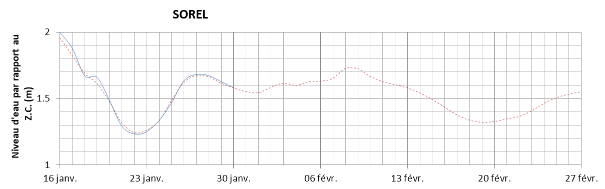 Graphique du niveau d'eau minimal attendu par rapport au zéro des cartes pour Sorel