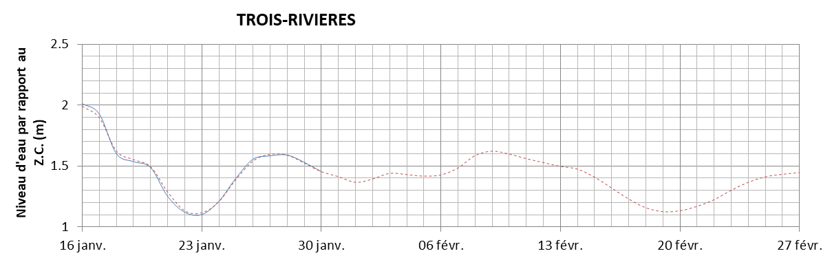 Graphique du niveau d'eau minimal attendu par rapport au zéro des cartes pour Trois-Rivières