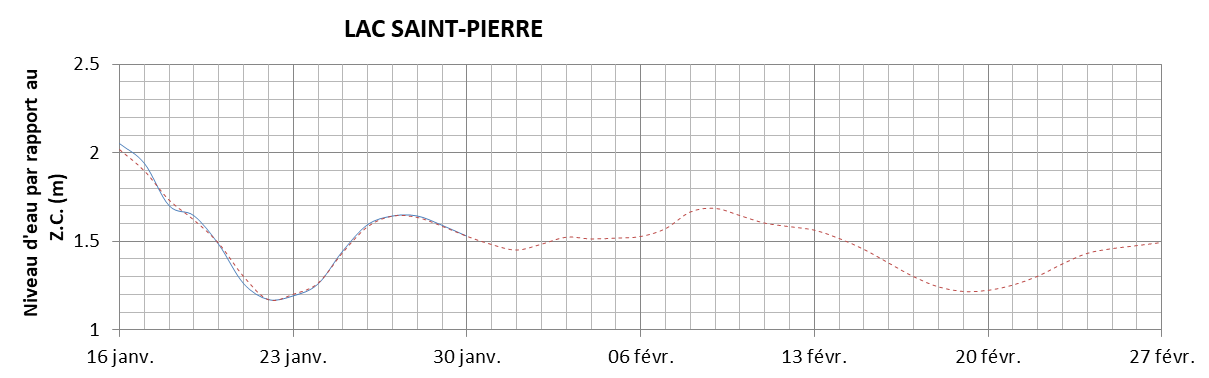 Graphique du niveau d'eau minimal attendu par rapport au zéro des cartes pour le Lac Saint-Pierre