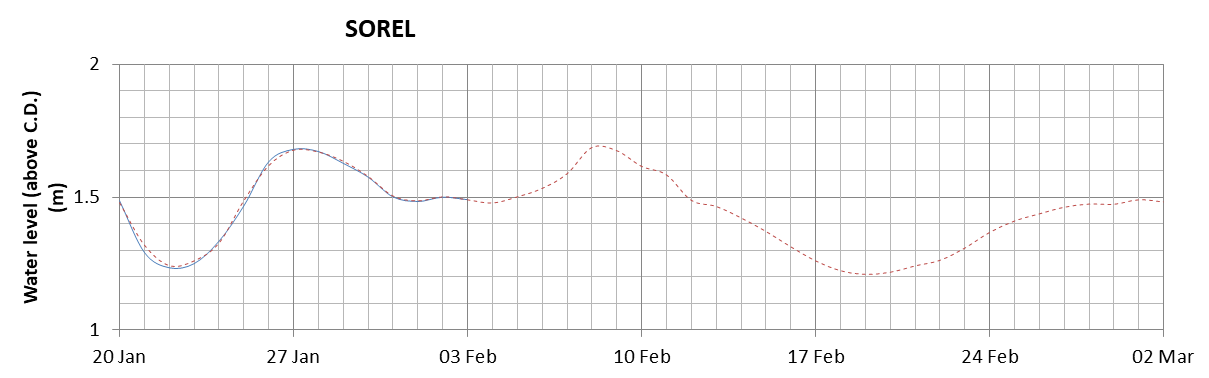 Sorel expected lowest water level above chart datum chart image