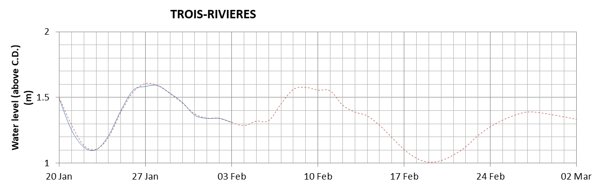 Trois-Rivieres expected lowest water level above chart datum chart image