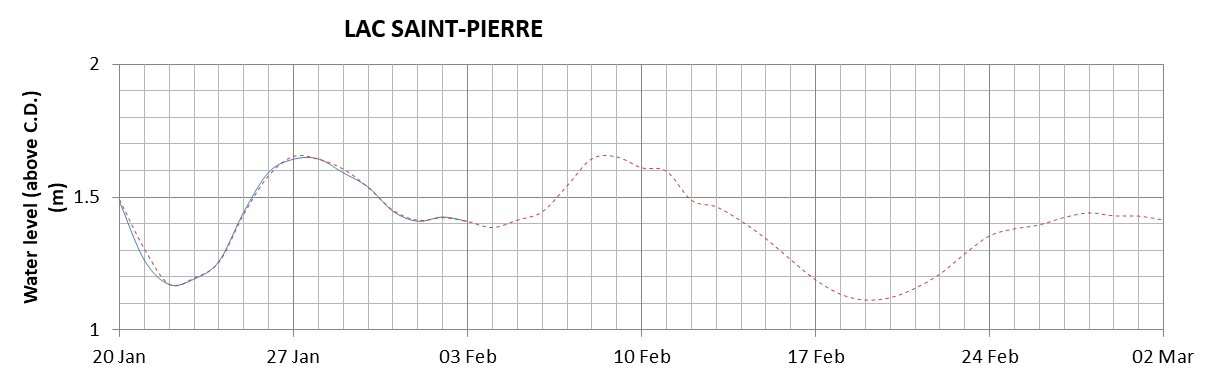 Lake Saint Pierre expected lowest water level above chart datum chart image