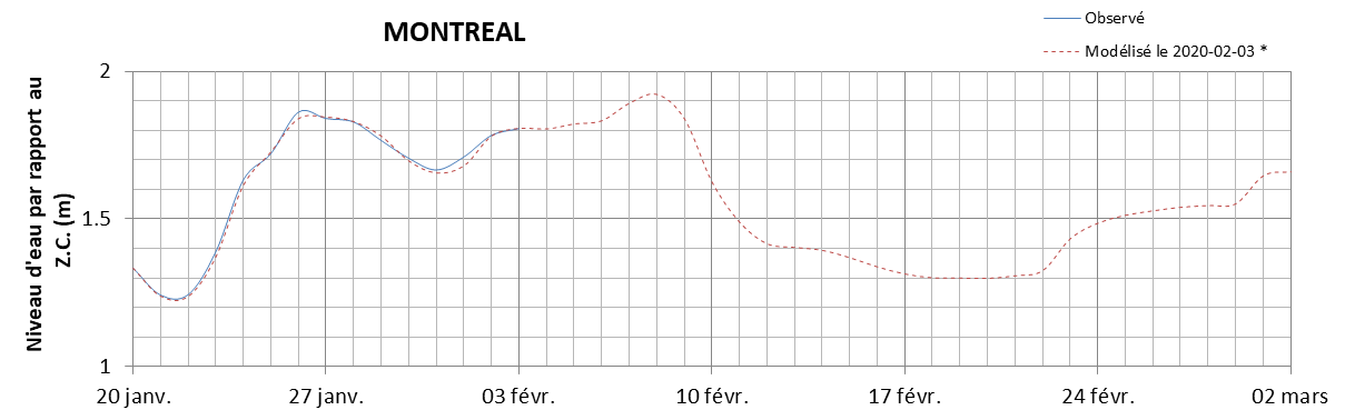 Graphique du niveau d'eau minimal attendu par rapport au zéro des cartes pour Montréal