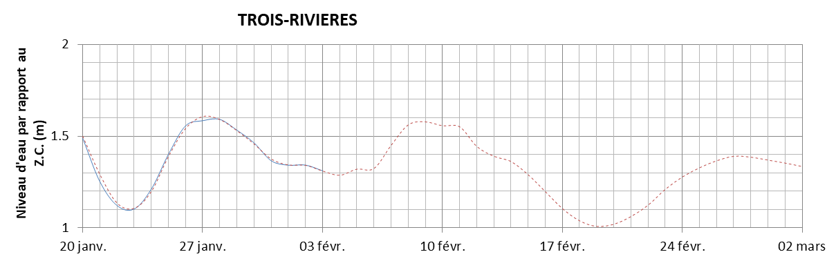 Graphique du niveau d'eau minimal attendu par rapport au zéro des cartes pour Trois-Rivières