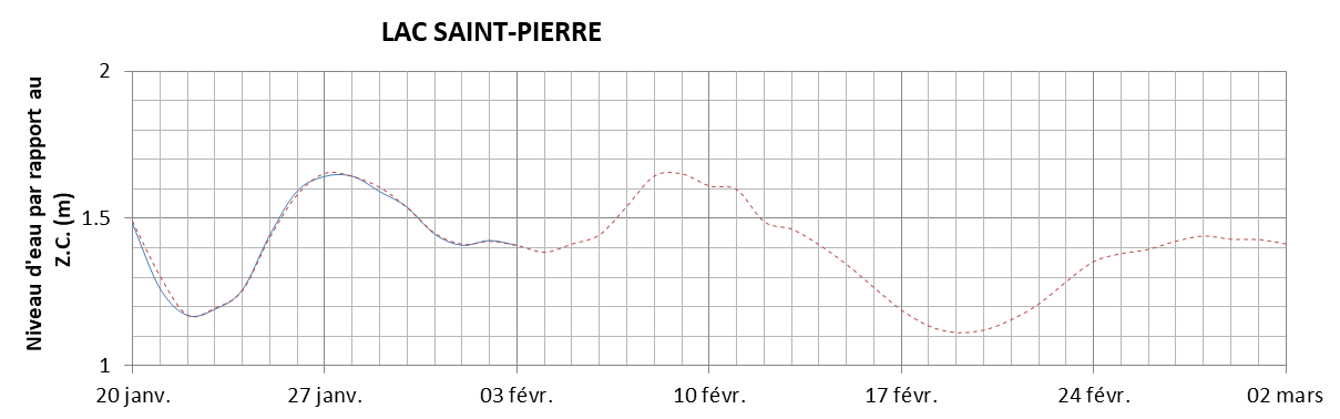 Graphique du niveau d'eau minimal attendu par rapport au zéro des cartes pour le Lac Saint-Pierre