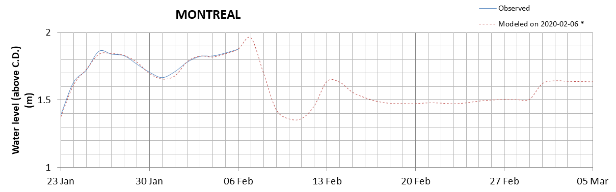 Montreal expected lowest water level above chart datum chart image