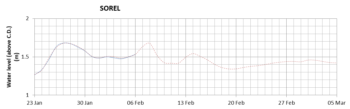 Sorel expected lowest water level above chart datum chart image