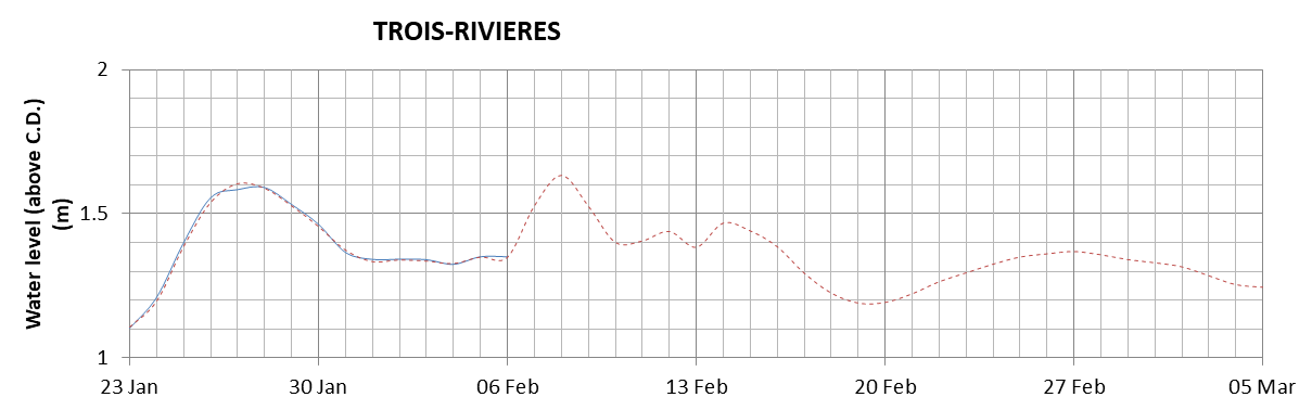 Trois-Rivieres expected lowest water level above chart datum chart image