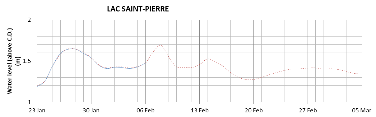 Lake Saint Pierre expected lowest water level above chart datum chart image