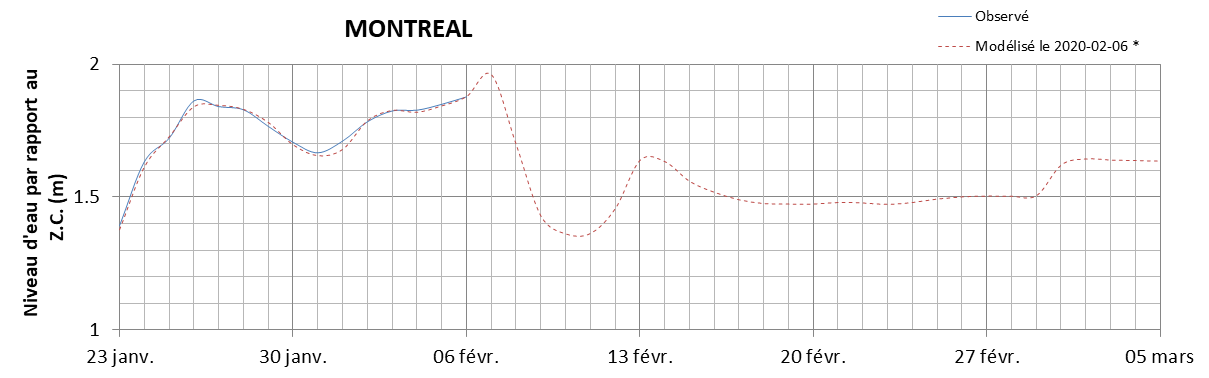 Graphique du niveau d'eau minimal attendu par rapport au zéro des cartes pour Montréal