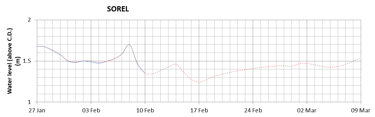 Sorel expected lowest water level above chart datum chart image