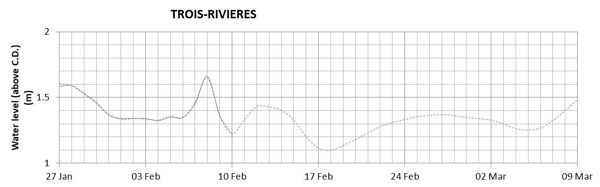 Trois-Rivieres expected lowest water level above chart datum chart image