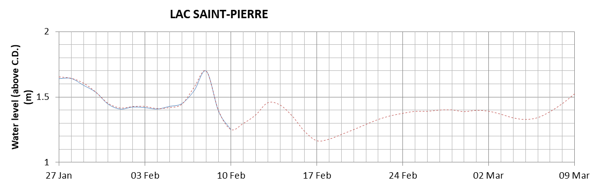 Lake Saint Pierre expected lowest water level above chart datum chart image