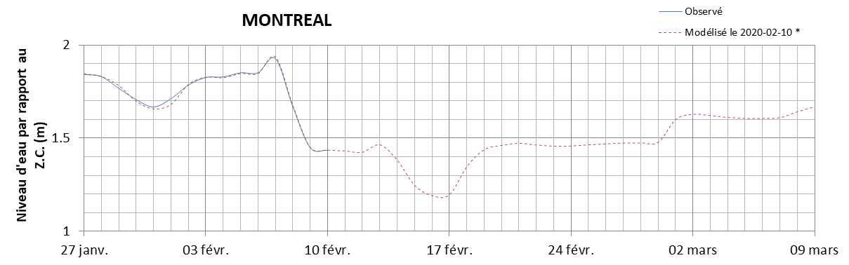 Graphique du niveau d'eau minimal attendu par rapport au zéro des cartes pour Montréal