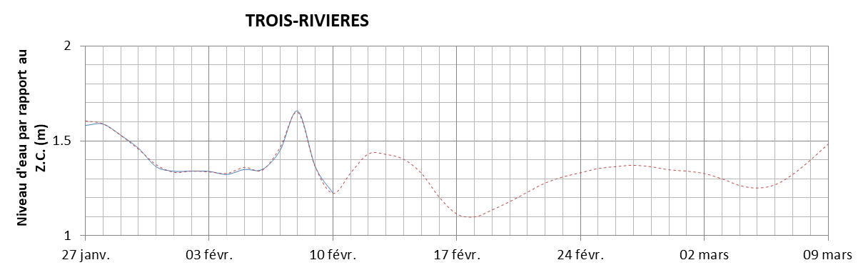Graphique du niveau d'eau minimal attendu par rapport au zéro des cartes pour Trois-Rivières