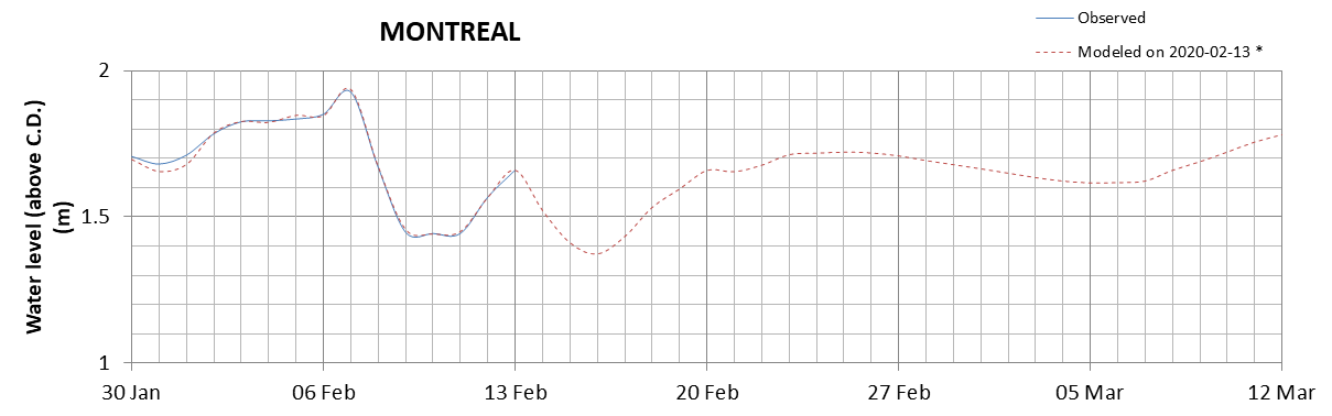 Montreal expected lowest water level above chart datum chart image