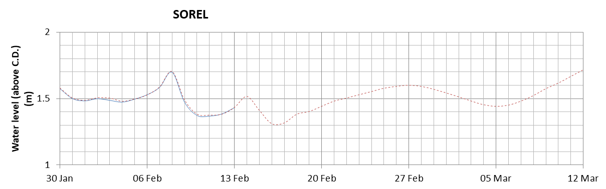 Sorel expected lowest water level above chart datum chart image