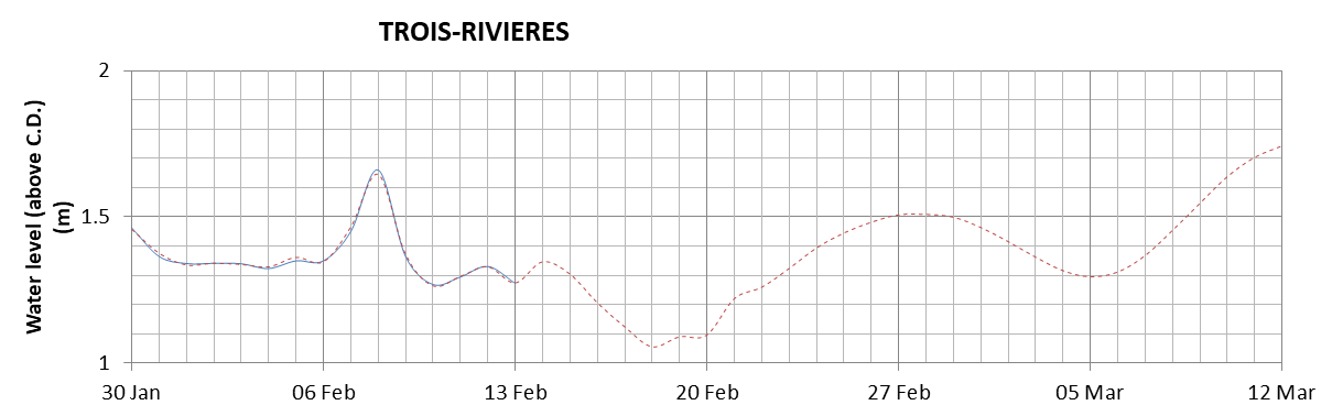 Trois-Rivieres expected lowest water level above chart datum chart image