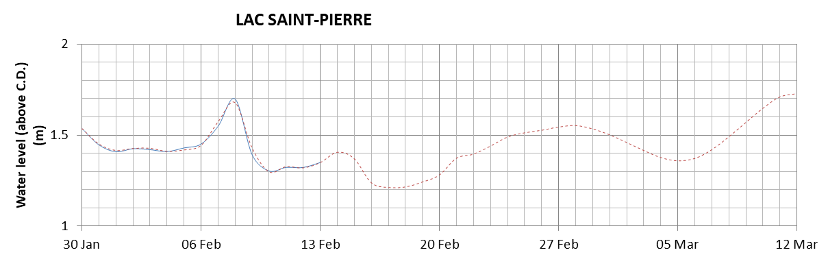 Lake Saint Pierre expected lowest water level above chart datum chart image