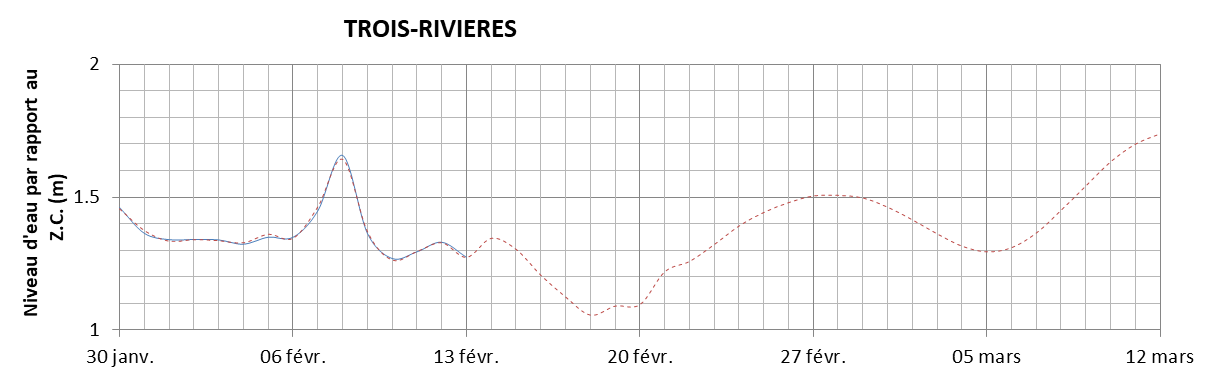 Graphique du niveau d'eau minimal attendu par rapport au zéro des cartes pour Trois-Rivières