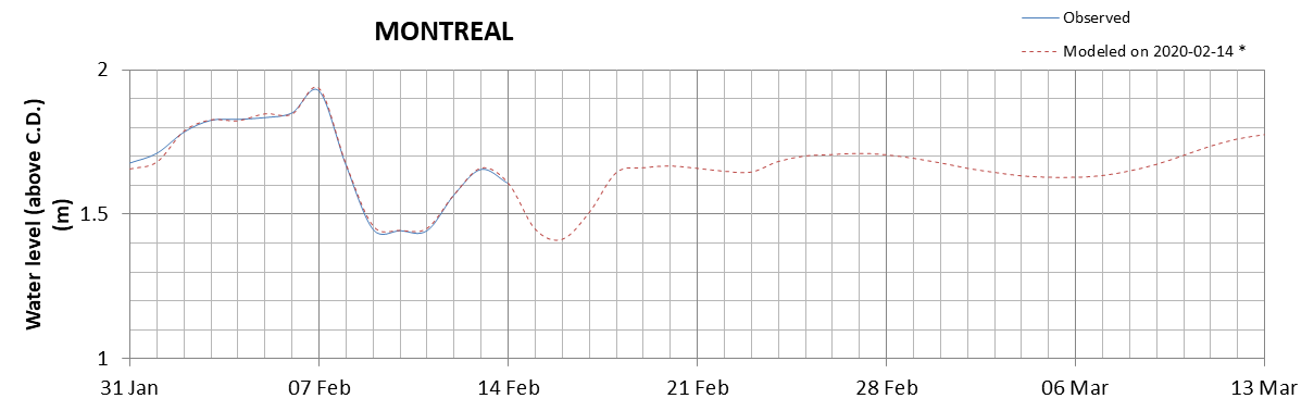 Montreal expected lowest water level above chart datum chart image