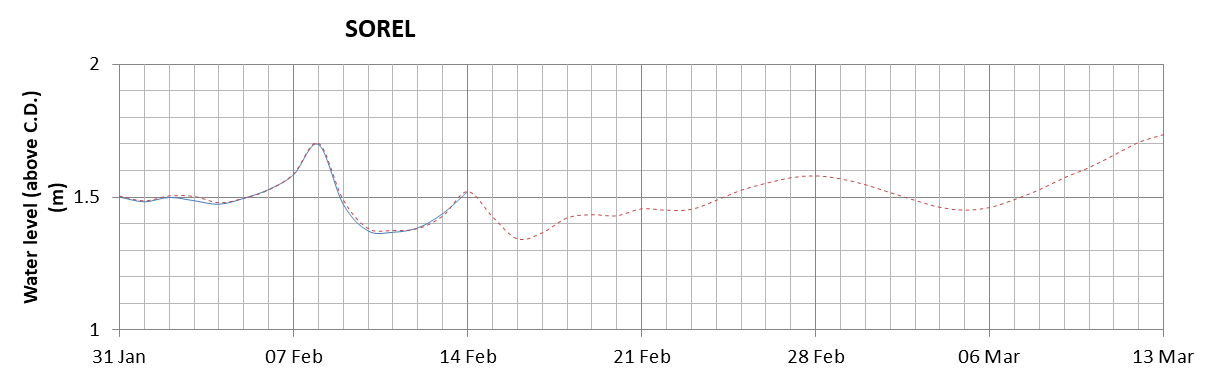 Sorel expected lowest water level above chart datum chart image