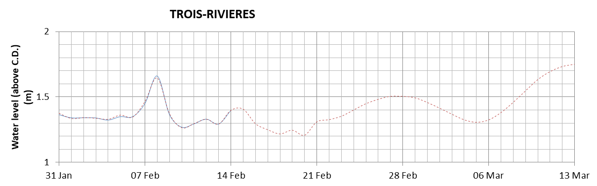 Trois-Rivieres expected lowest water level above chart datum chart image