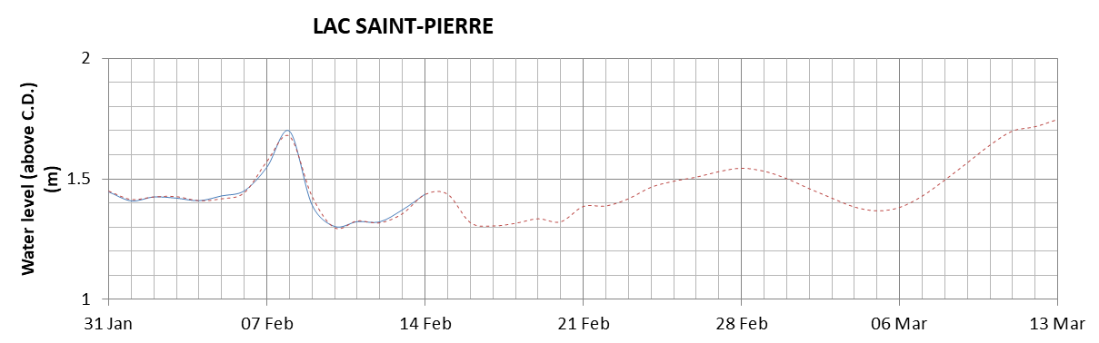 Lake Saint Pierre expected lowest water level above chart datum chart image