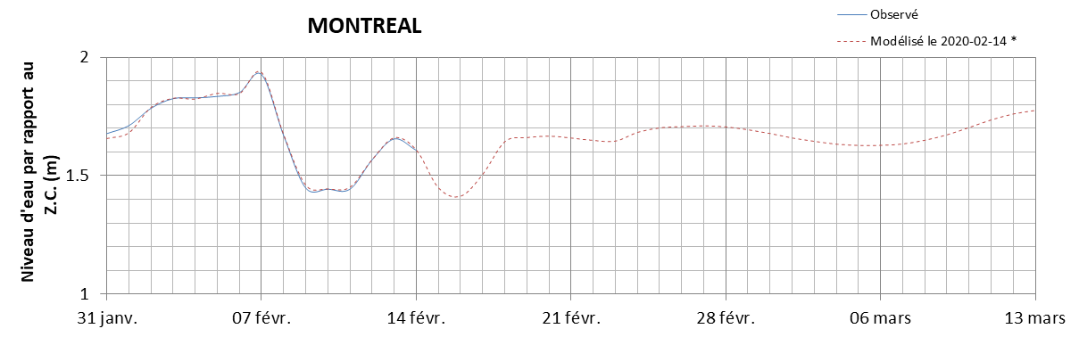 Graphique du niveau d'eau minimal attendu par rapport au zéro des cartes pour Montréal