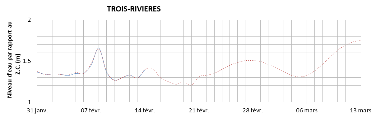 Graphique du niveau d'eau minimal attendu par rapport au zéro des cartes pour Trois-Rivières